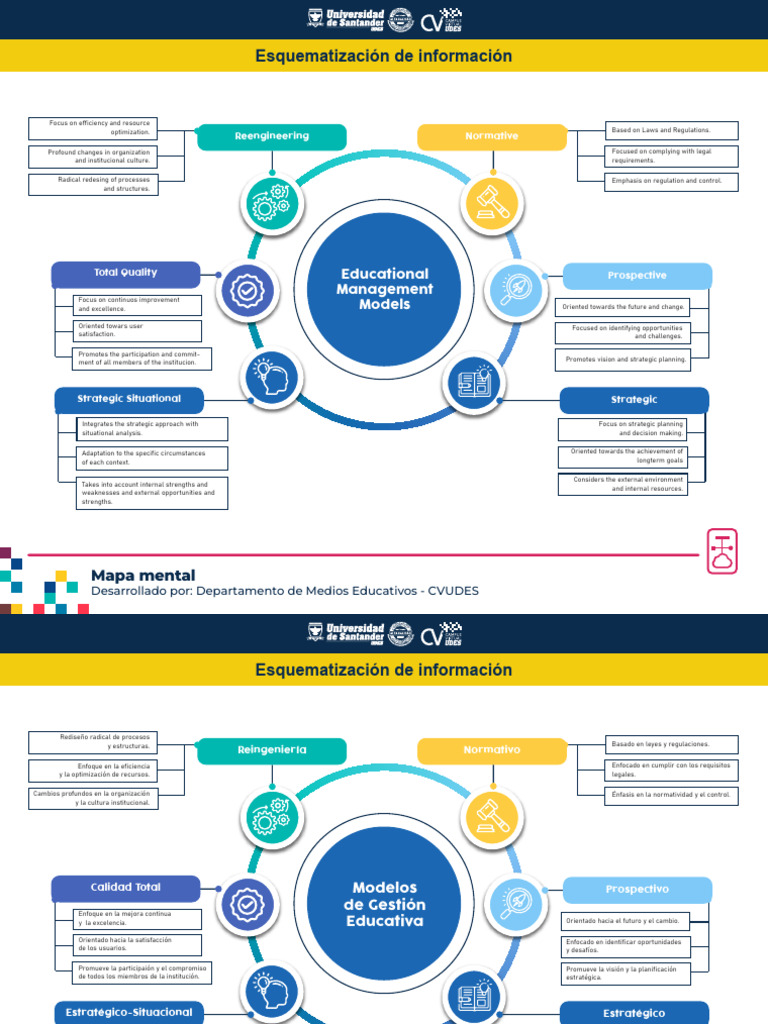 Mapa Mental Modelos Gestion Ducativa | PDF | Business | Ingeniería de ...
