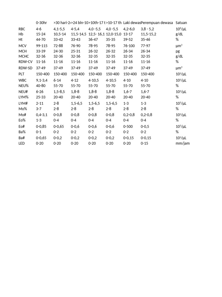 Complete Blood Count Reference Ranges | PDF