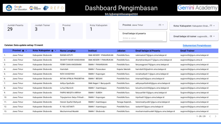 Dashboard Pengimbasan Gemini Academy 2024 | PDF