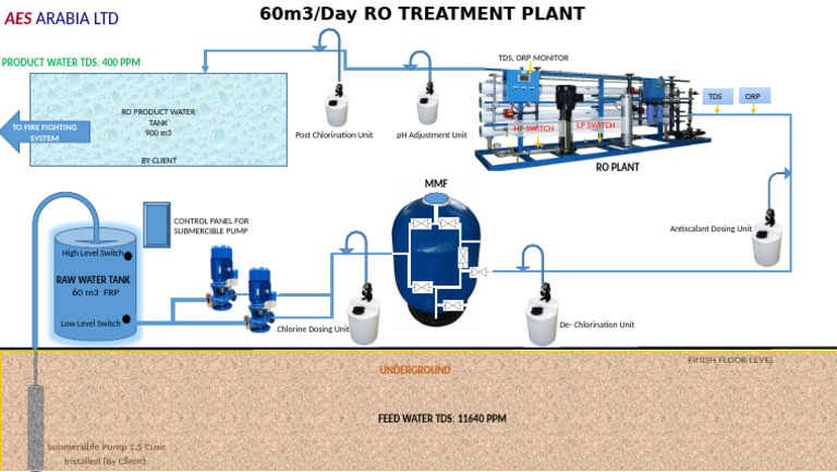 Process Flow Diagram | PDF
