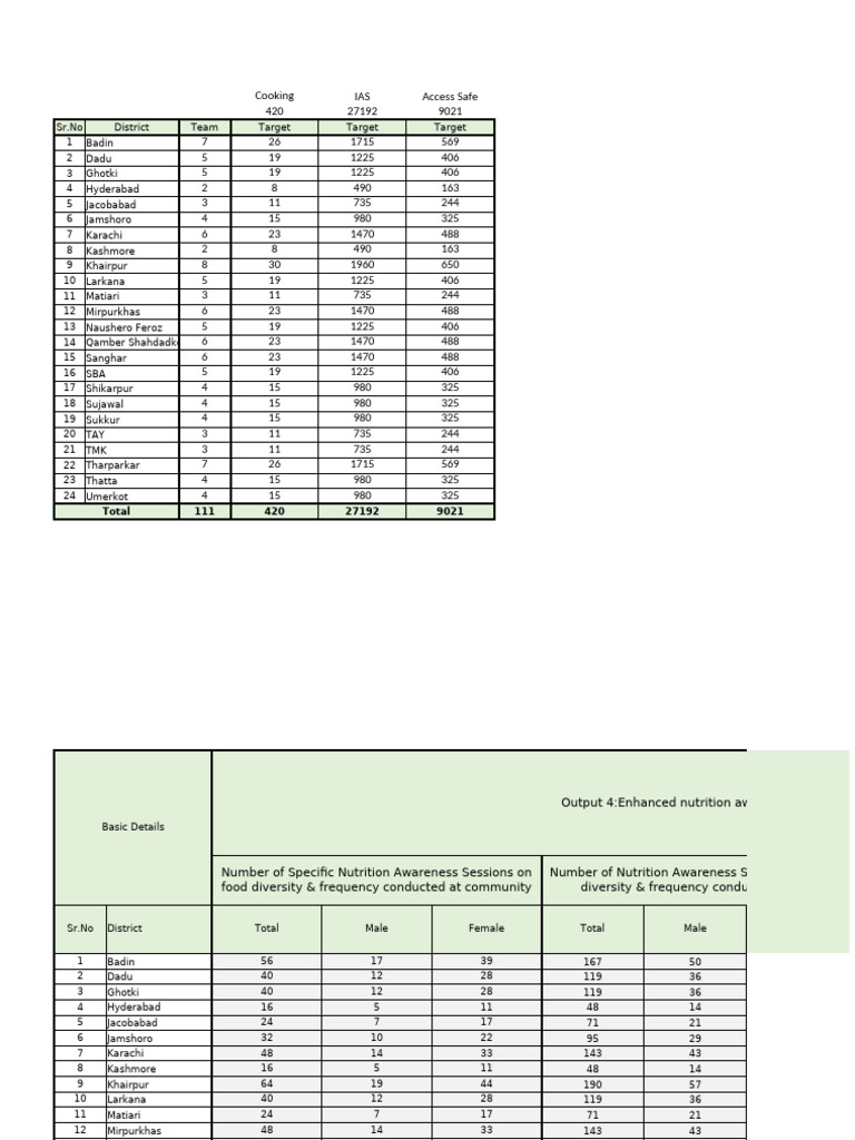 Nutrition Awareness and PSEA Data | PDF