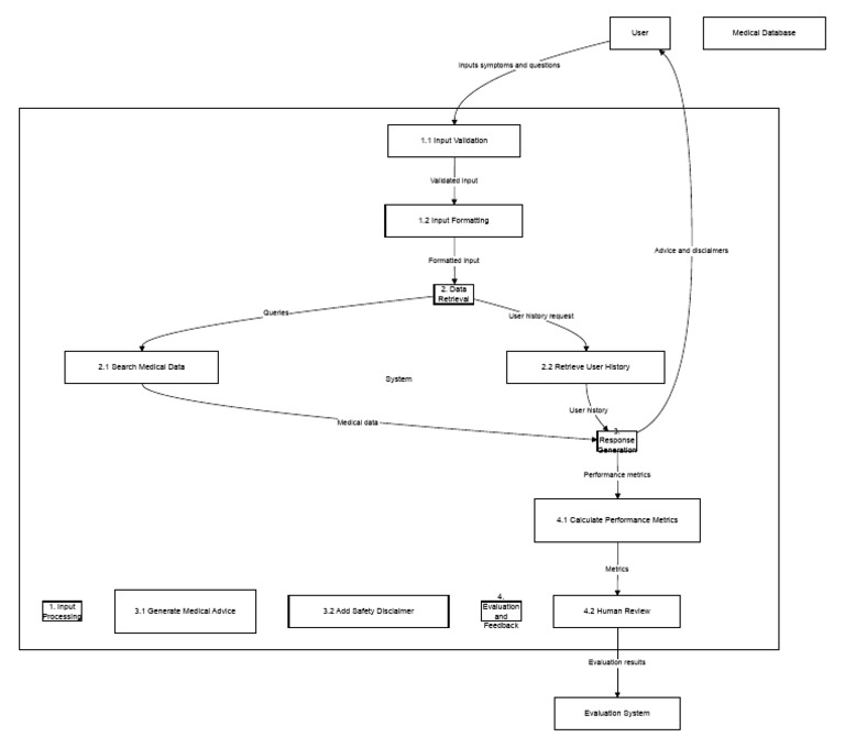 DFD Level 1.drawio | PDF | Information Retrieval | Data