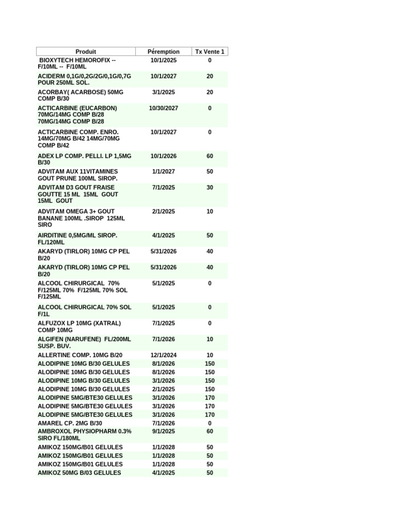 Pharmaceutical Product Inventory List | PDF | Drugs Acting On The ...