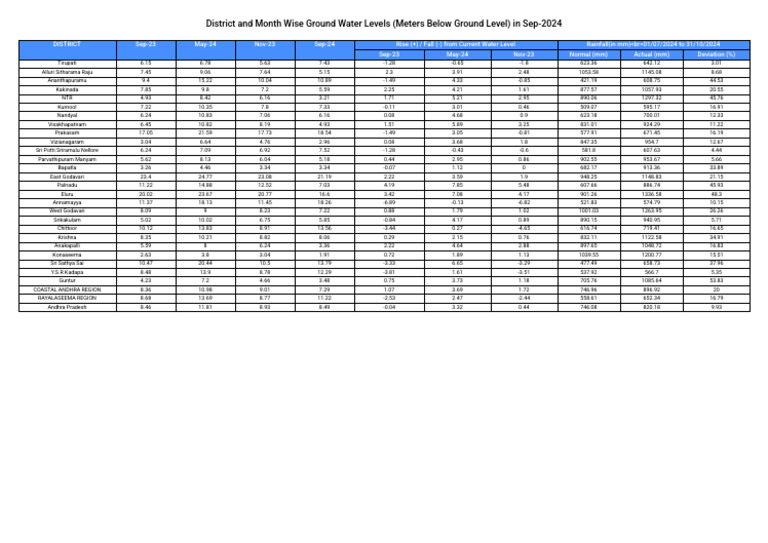 Groundwater Levels in Andhra Pradesh, Sep 2024 | PDF
