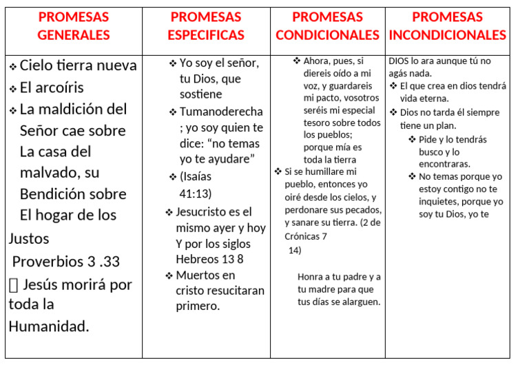 Tipos de Promesas en la Biblia | PDF