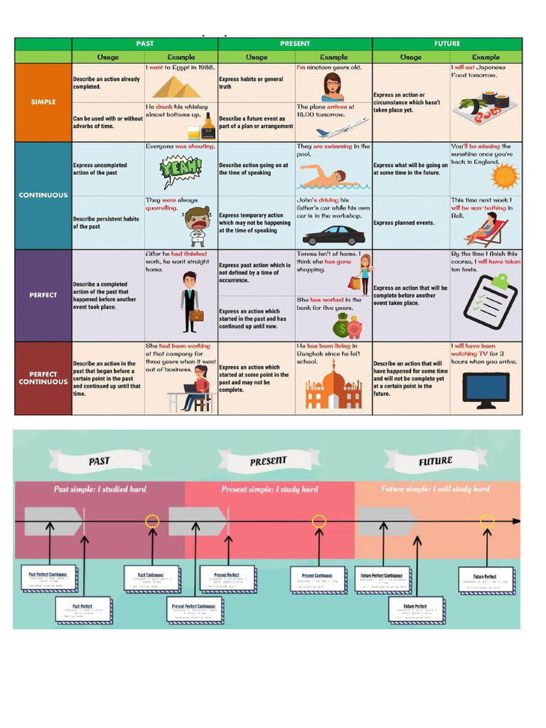 English Tenses + Relative Clauses | PDF
