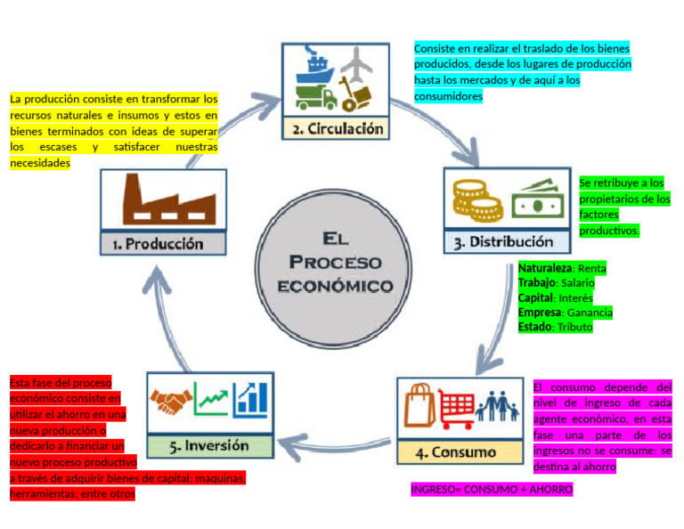 Fases del Proceso Económico | PDF