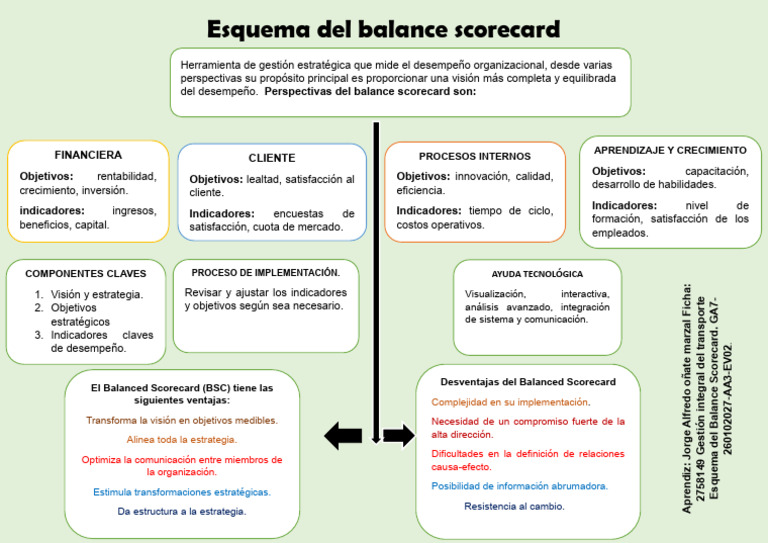 Esquema del Balanced Scorecard | PDF | Gestión estratégica | Negocios ...