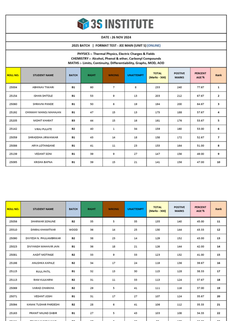 Result Jee Main Unit Test 5 (Batch 2025) (Online) - 26 Nov 2024 | PDF ...