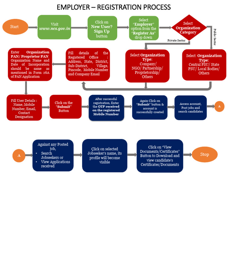 Employer Registration Flowchart | PDF | Cyberspace | World Wide Web