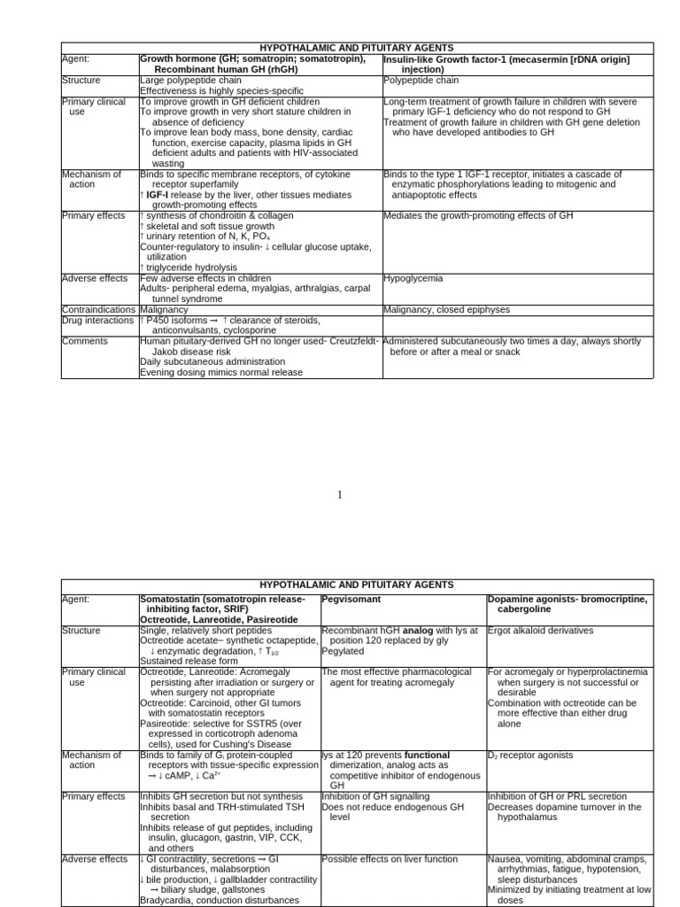 10 - Hypothalamic & Pituitary Tables - Snyder | PDF | Growth Hormone ...