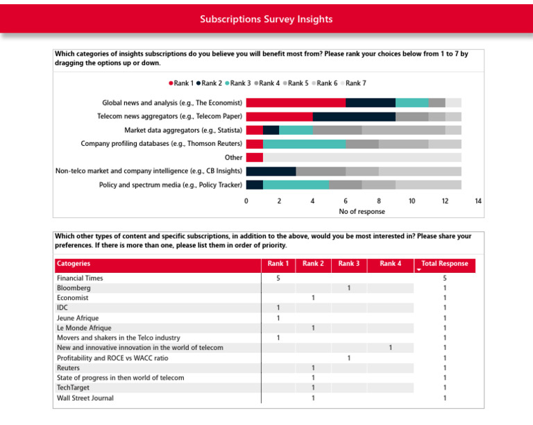 Insights Subscription Preferences Survey | PDF
