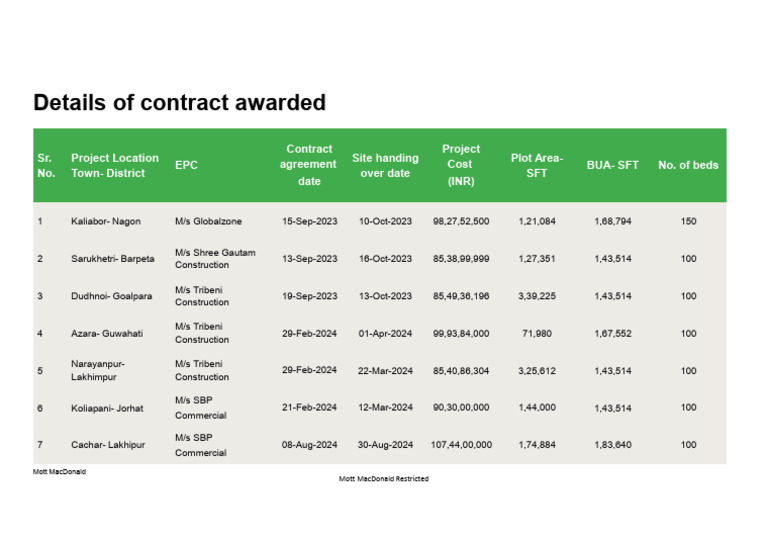 ASSIST - Details of Contract Awarded | PDF