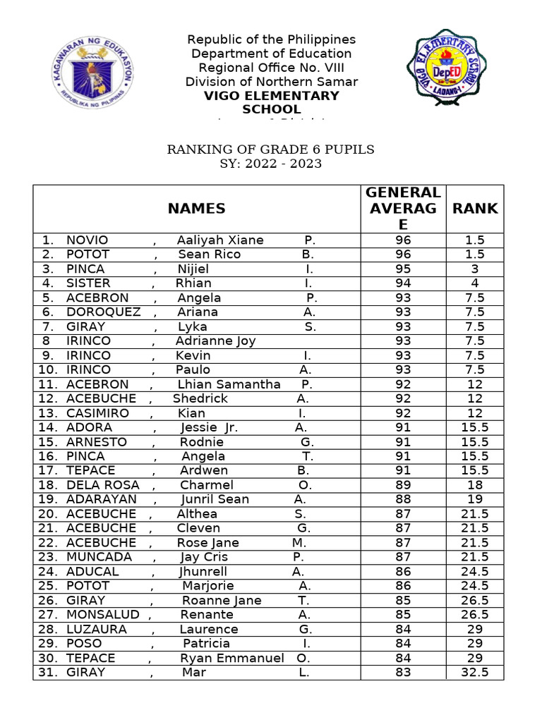 Grade 6 Pupils Ranking 2022-2023 | PDF