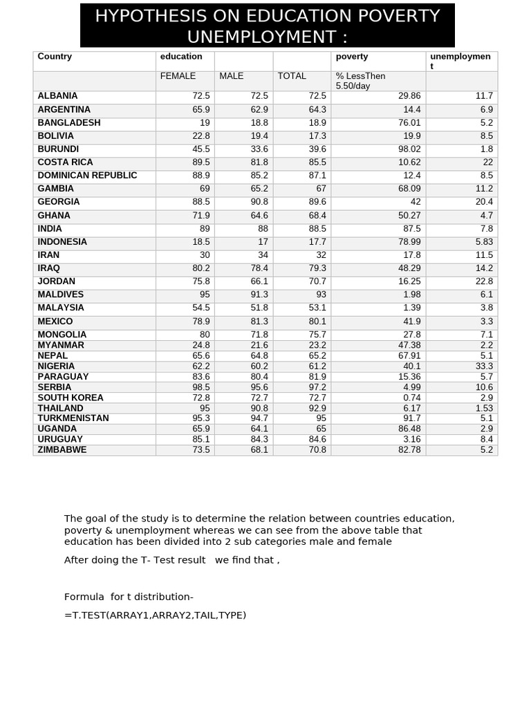 HYPOTHESIS ON WORLD COUNTRIES ON EDUCATION POVERTY AND UNEMPLOYMENT ...