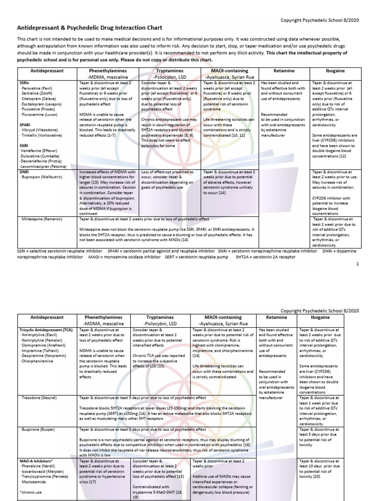 Antidepressant PsychedelicsChart PsychedelicSchool | PDF ...
