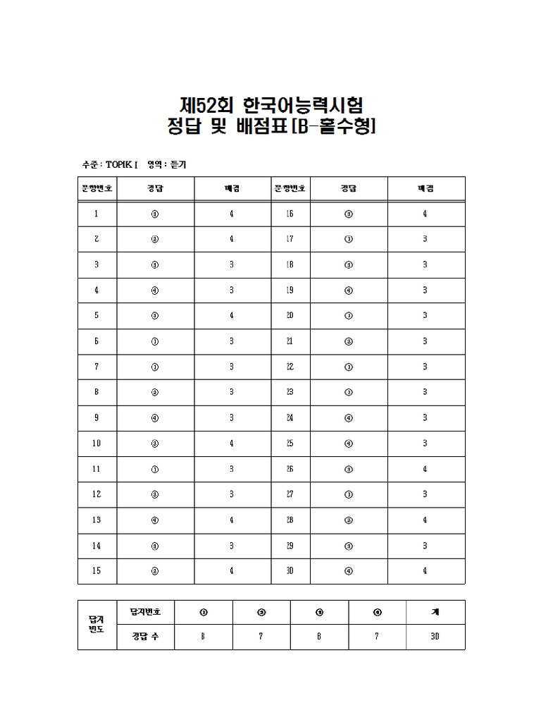 52 - TOPIK1 - 정답 및 배점표 | PDF