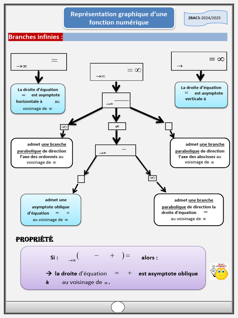 Représentation graphique des fonctions 1 Bac | PDF | Asymptote ...