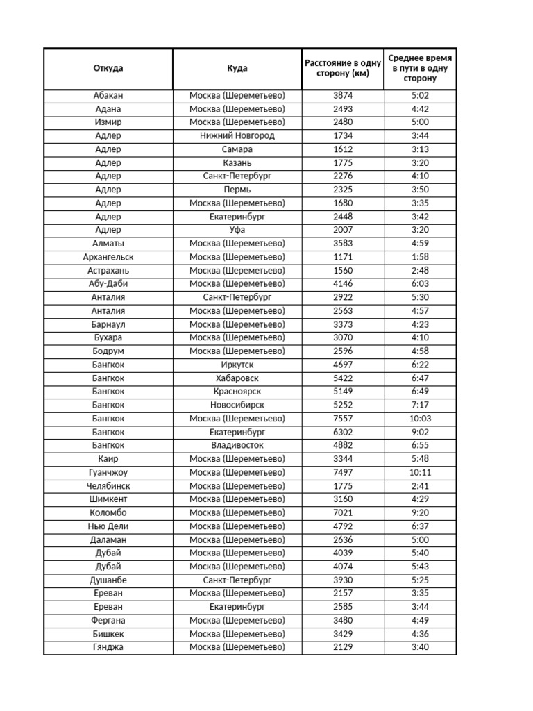 Routes Table Ru | PDF