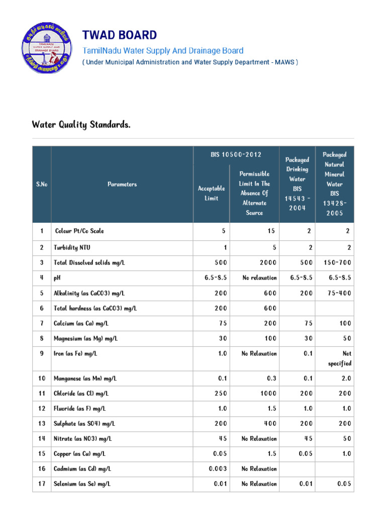 Water Quality Standards. - TWAD | PDF | Magnesium | Manganese