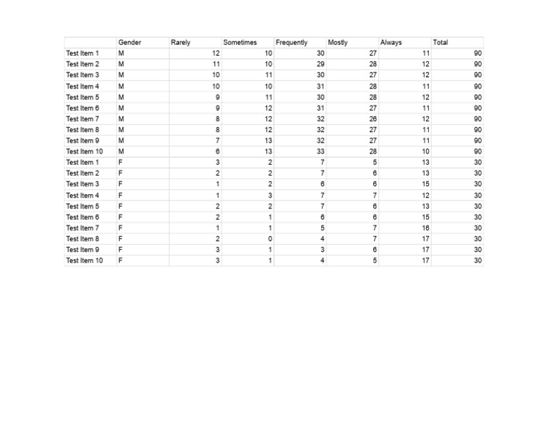Gender-Based Test Item Responses Analysis | PDF