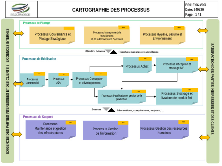 Cartographie des Processus et Exigences Clients | PDF | Partie prenante ...