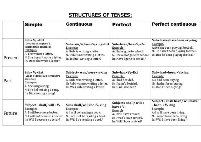 Tense Structure | PDF | Linguistics | Grammar