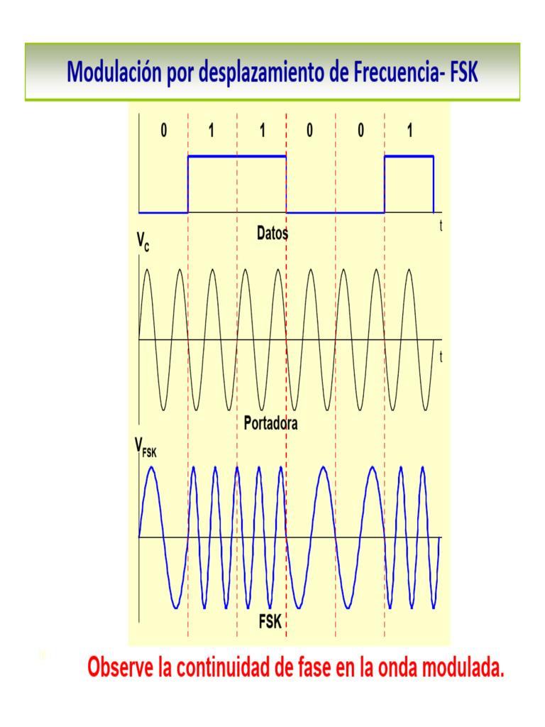 Modulación FSK: Principios y Espectro | PDF | Modulación | Modulación ...