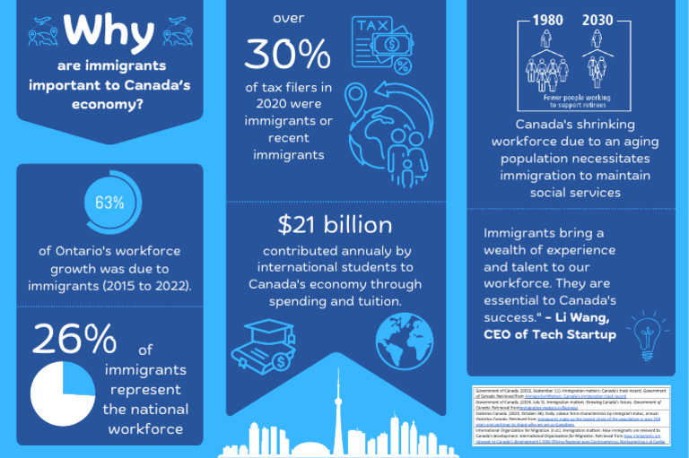 Importance of Immigrants to Canada's Economy | PDF