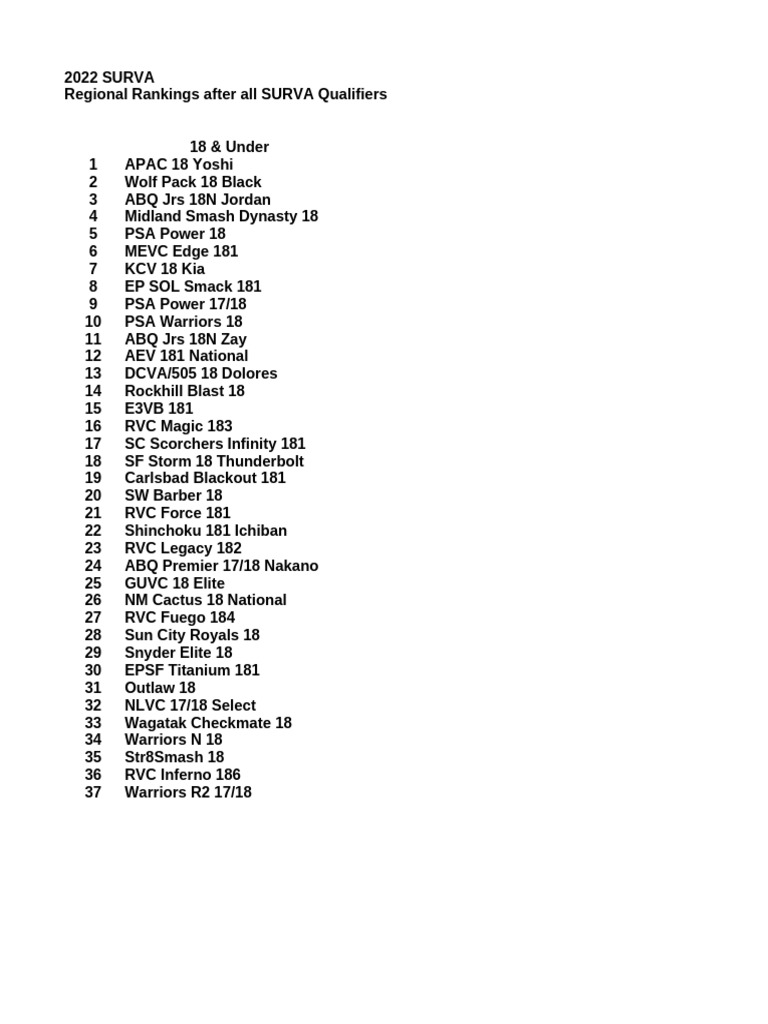 2022 SURVA Regional Rankings Overview | PDF