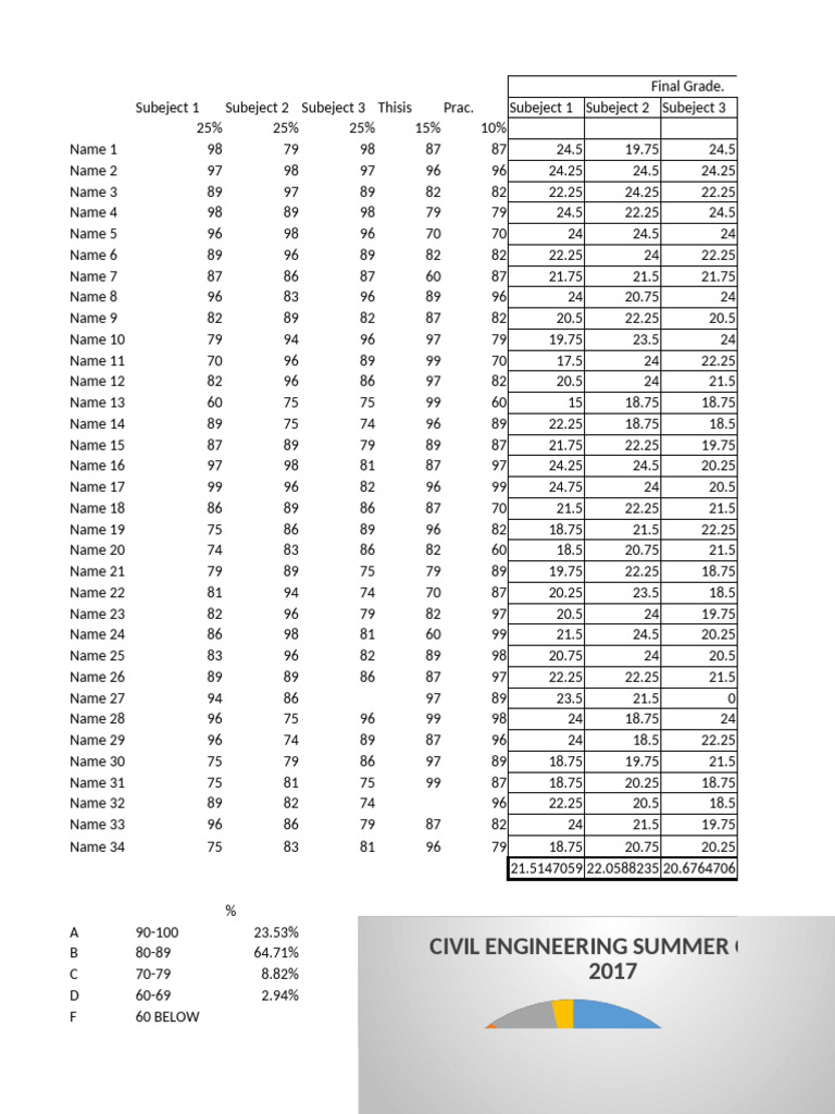 Final Grades for Civil Engineering Class | PDF