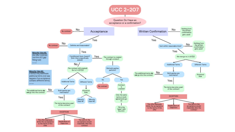 Hidden Dangers Of Ucc 2 613 What You Need To Know - dz3aqxj