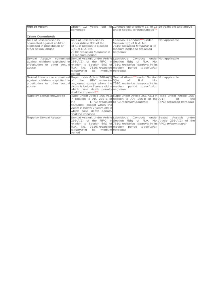 Penalty Rape Acts of Lasciviousness | PDF | Rape | Sexual Assault
