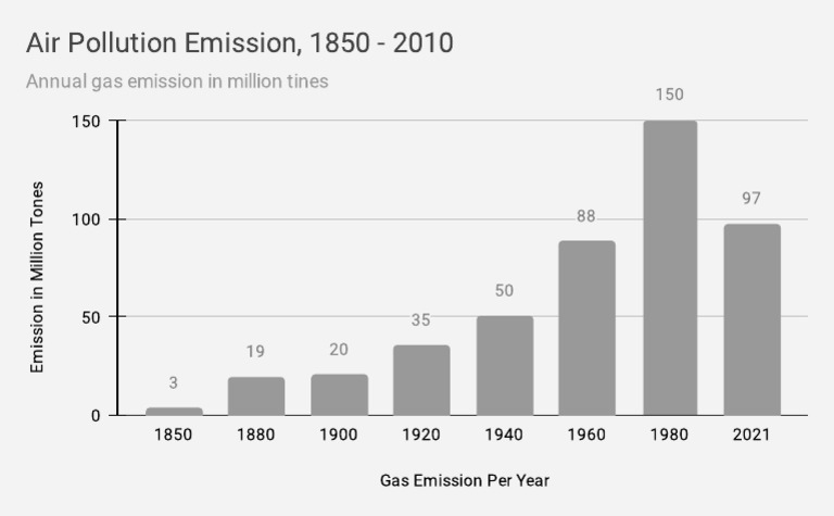 Air Pollution Emission, 1850 - 2010 | PDF