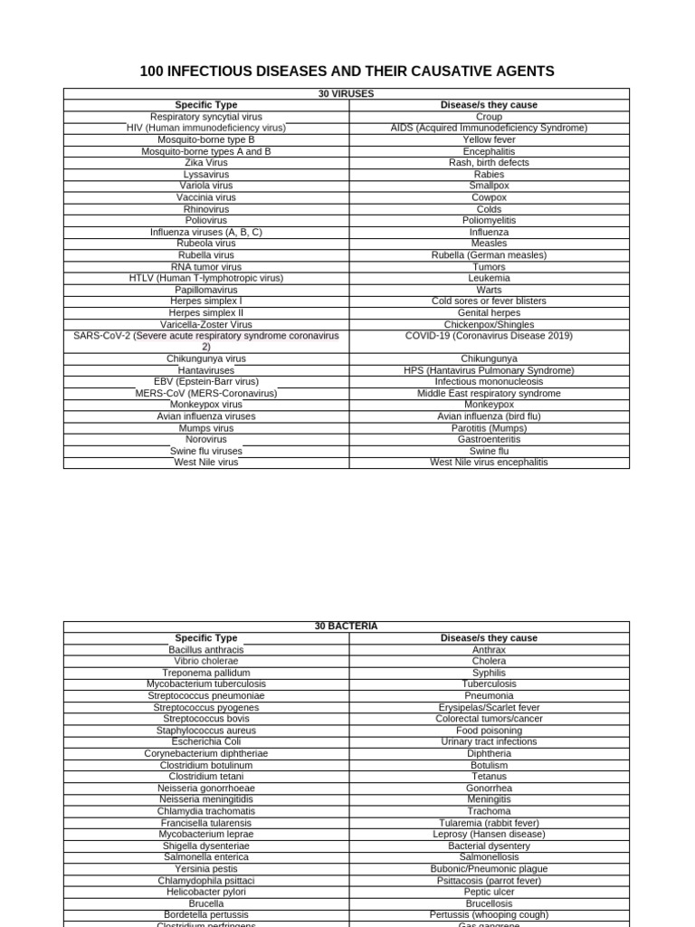 TABLES-MICROBES | PDF | Virus | Influenza