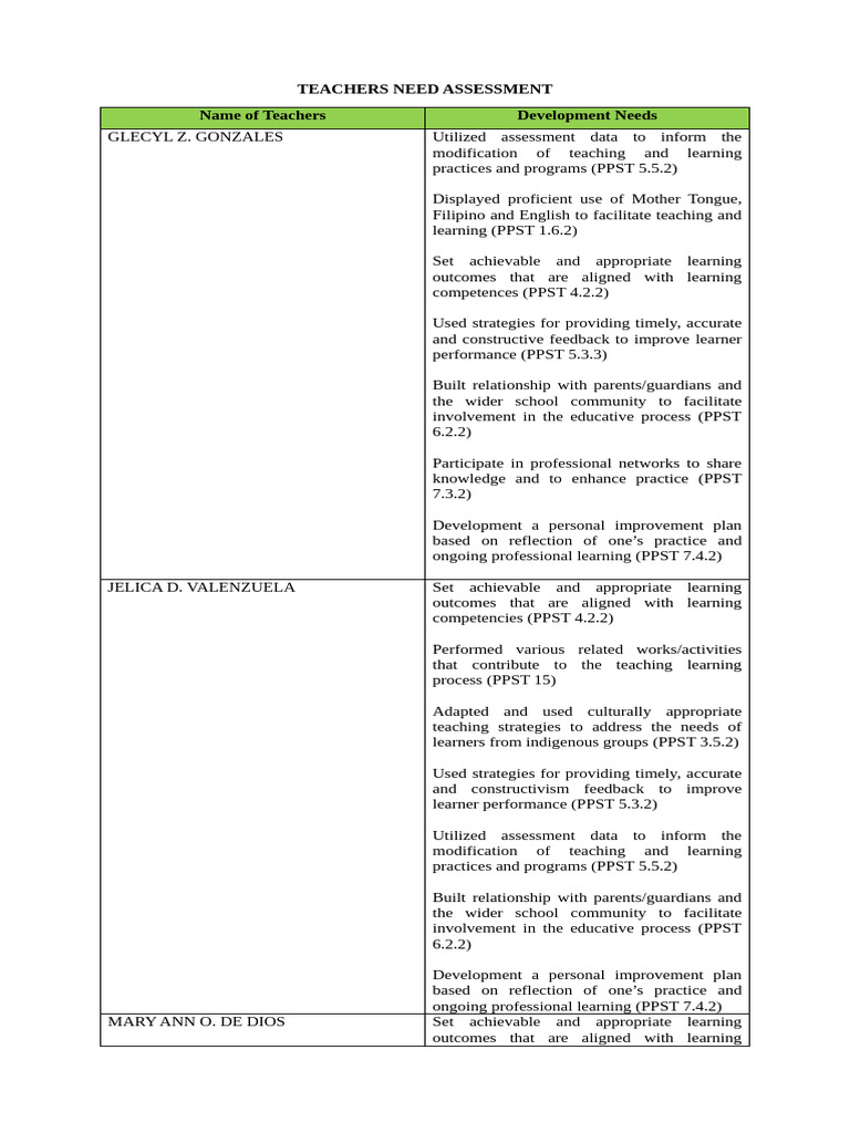 Teacher Development Assessment Summary | PDF | Learning ...