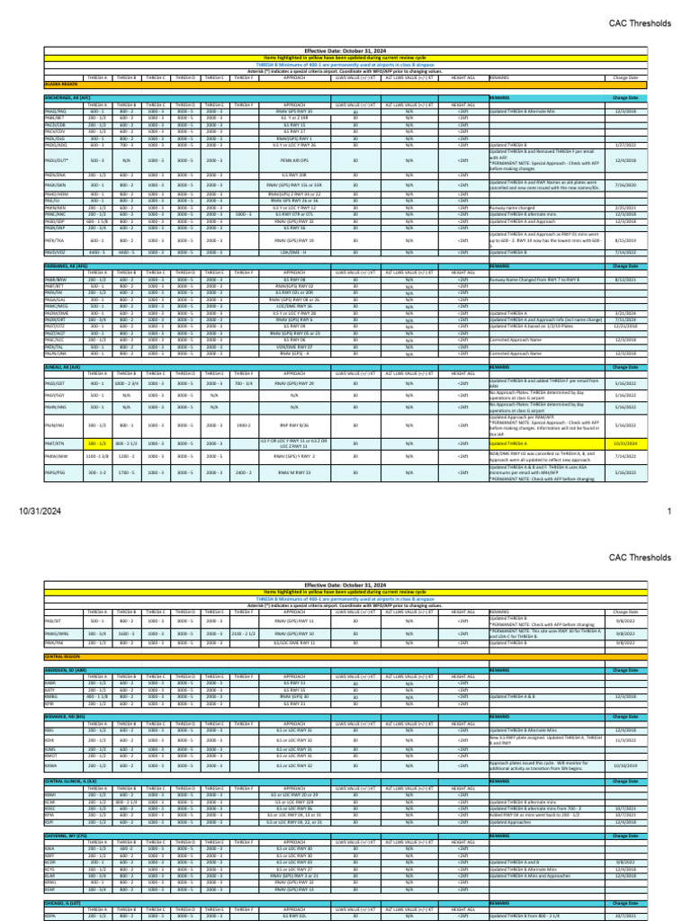 CAC Thresholds TAF Sites | PDF | Aviation | Air Traffic Control