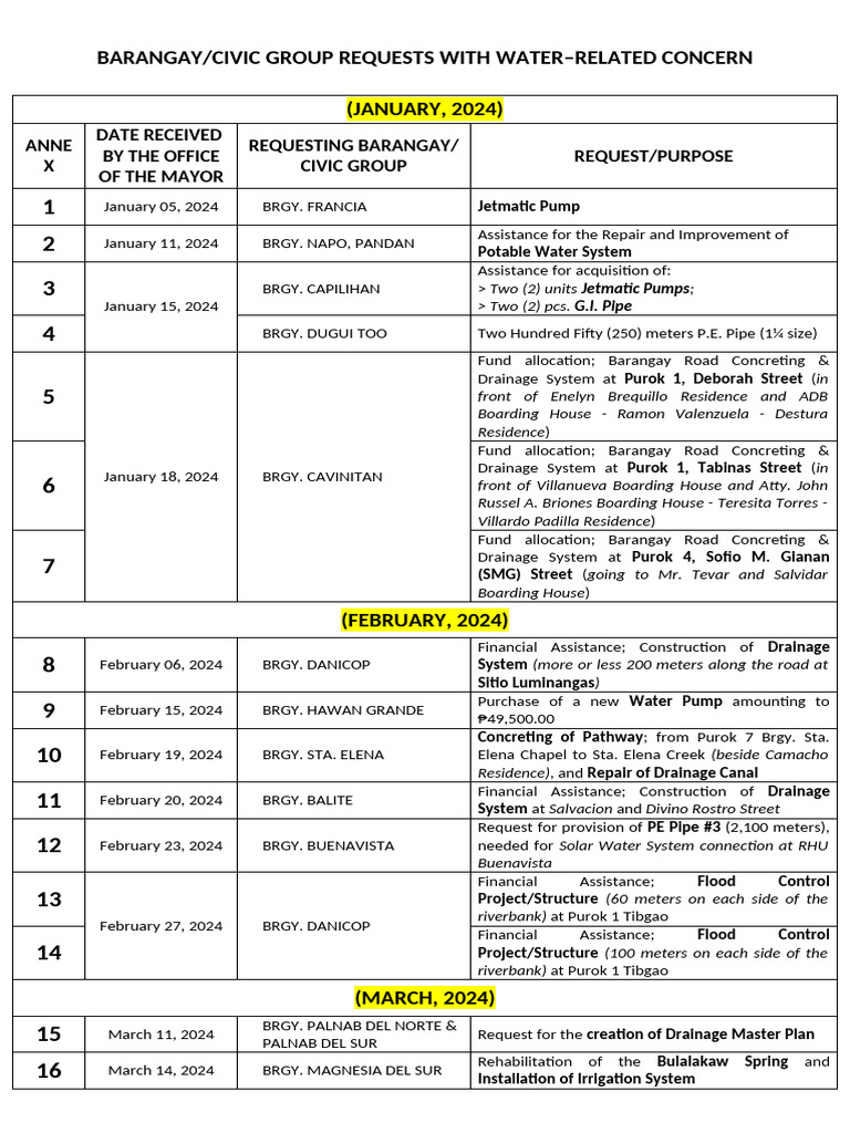 Water-Related Requests by Barangays 2024 | PDF | Water | Environmental ...