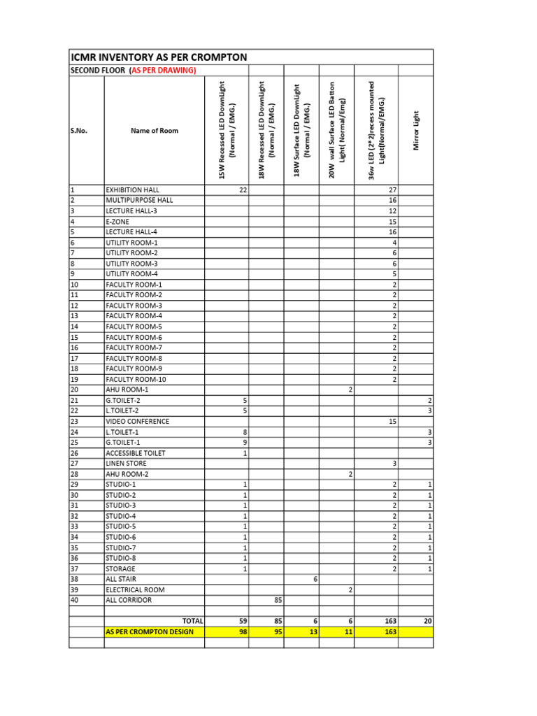 LED Lighting Inventory by Room | PDF | Architectural Elements ...