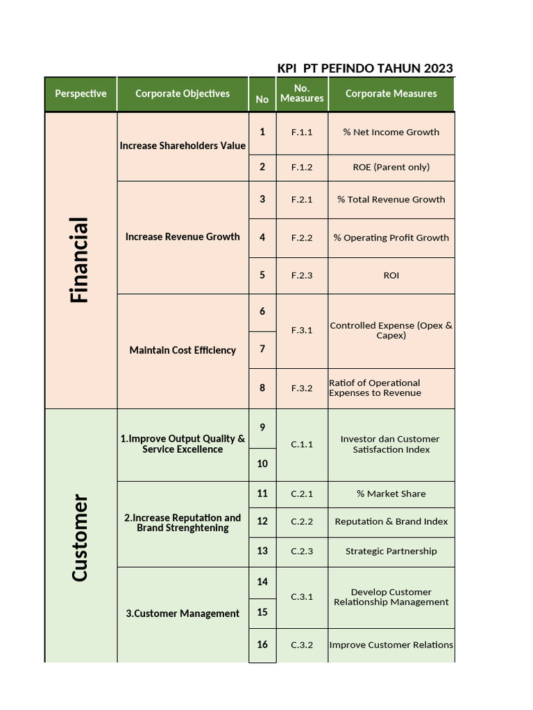 Template Risk Register | PDF | Audit | Internal Audit