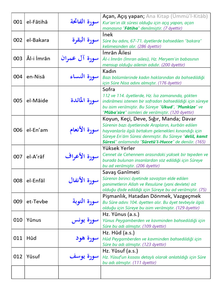 Sûre İsimleri Ve Anlamları-2 | PDF