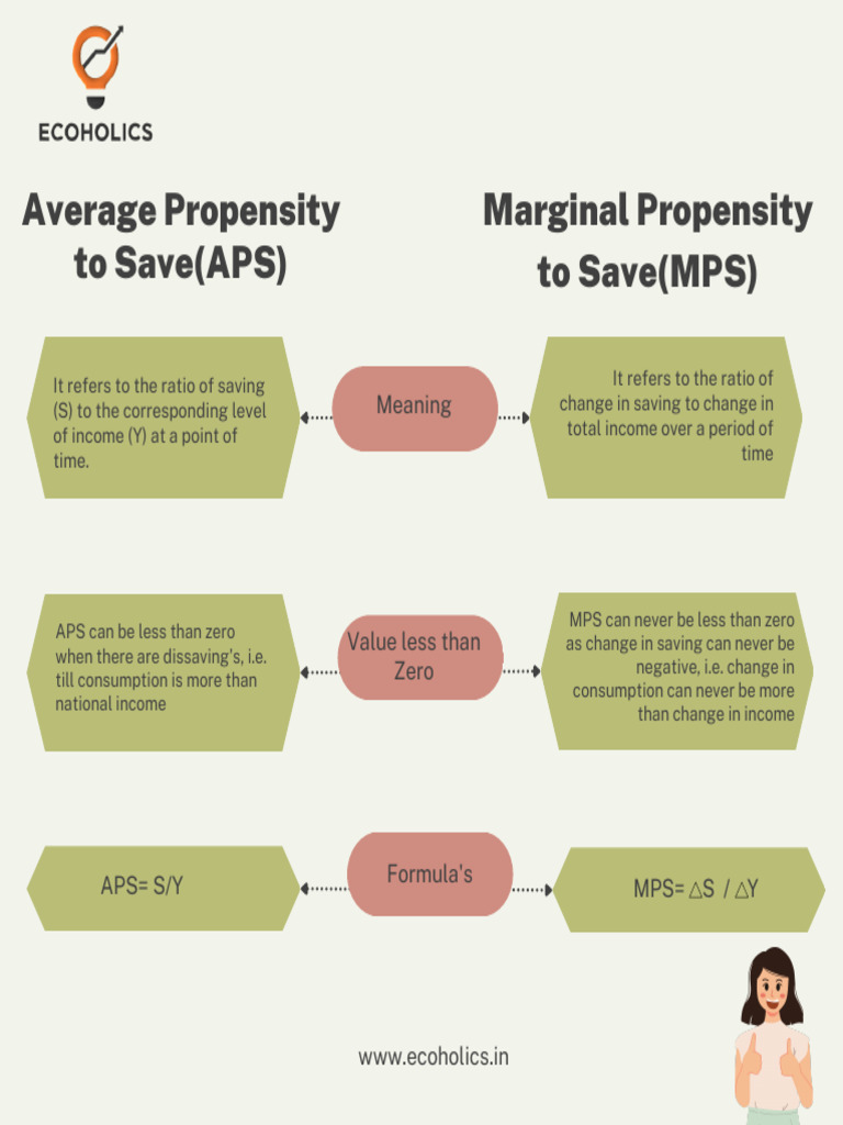 Average Propensity To Save (APS) Marginal Propensity To Save (MPS) | PDF