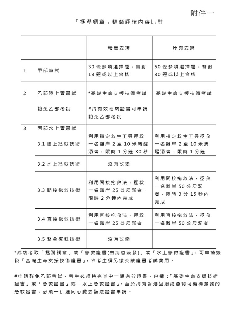 附件一 「拯溺銅章」精簡評核內容比對 | PDF