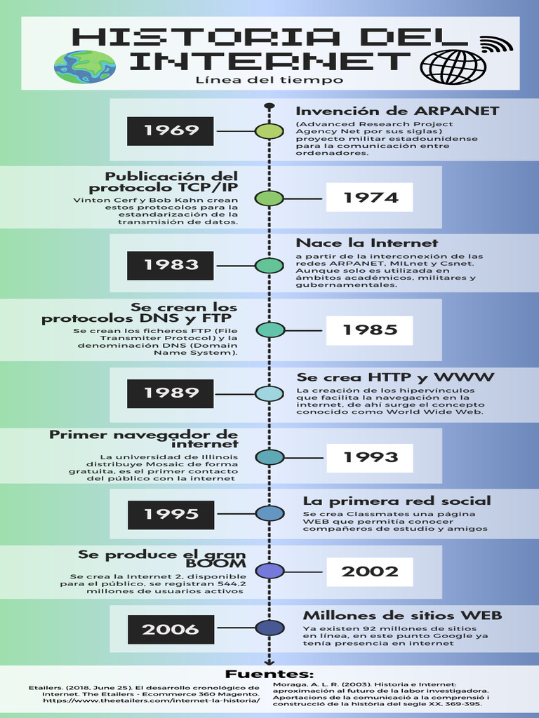 Línea de tiempo de la historia de Internet | PDF | Internet | Red mundial