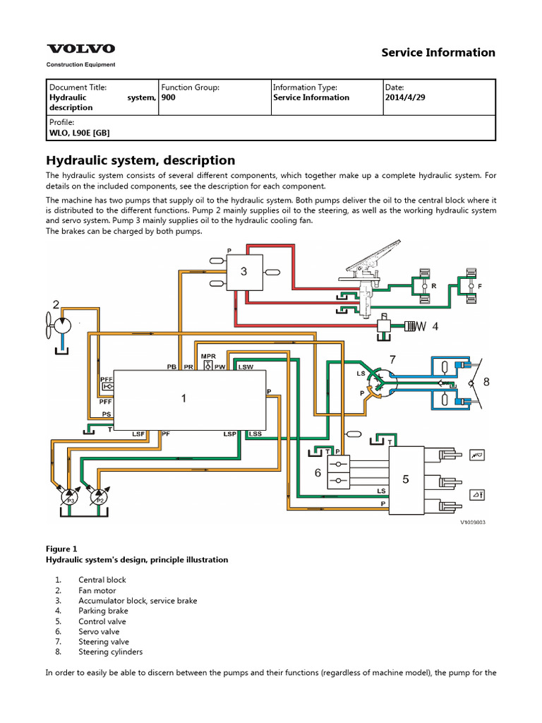 Hydraulic System Overview for WLO L90E | PDF | Pump | Valve