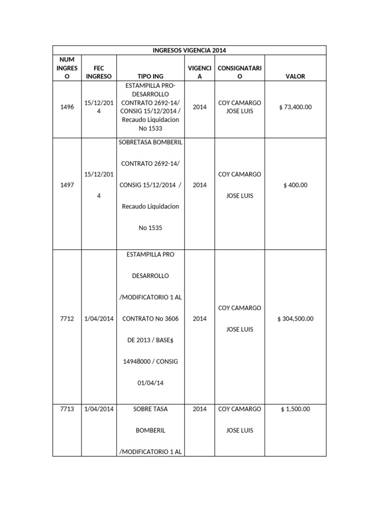 Ingresos y Recaudos 2014-2015 | PDF