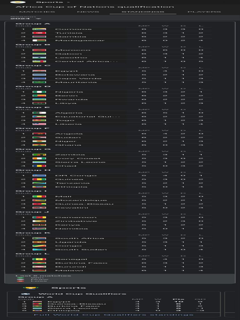 AFCON 2025 Qualifiers Standings | PDF | Association Football Teams | Sports