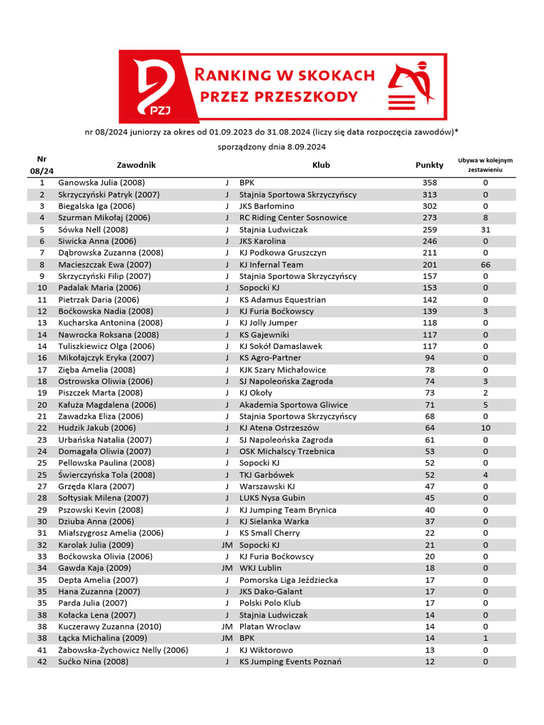 Ranking PZJ 08 2024 J | PDF