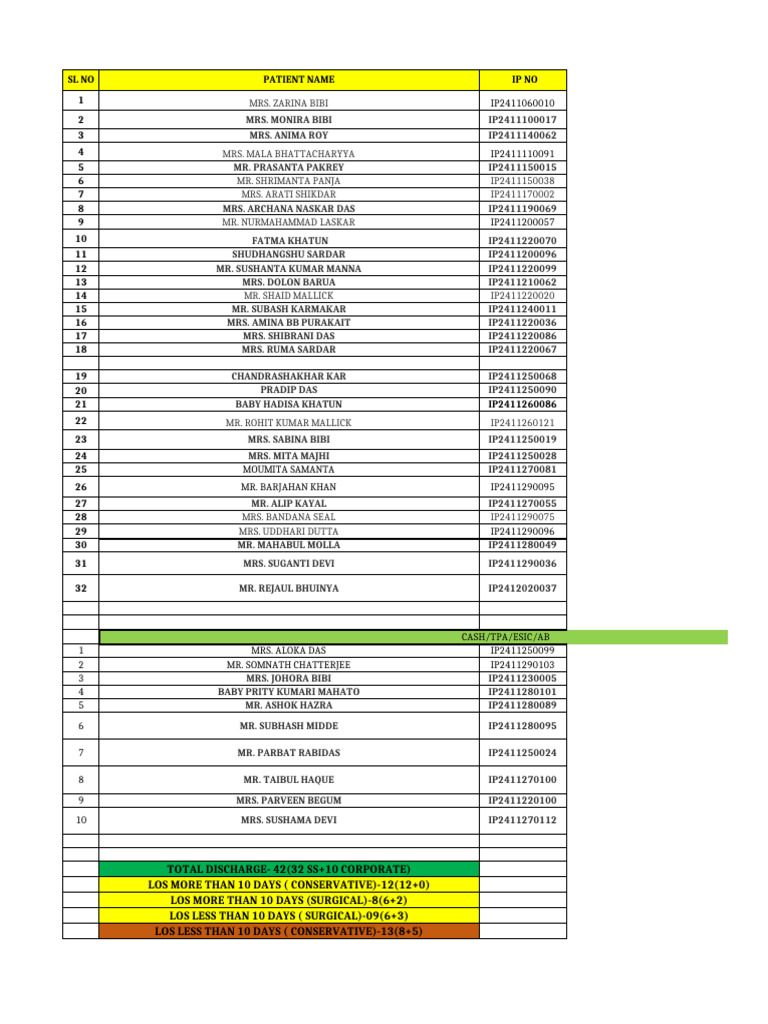 Plan Discharge List On - 03-12-2024 | PDF | Surgery | Medical Specialties