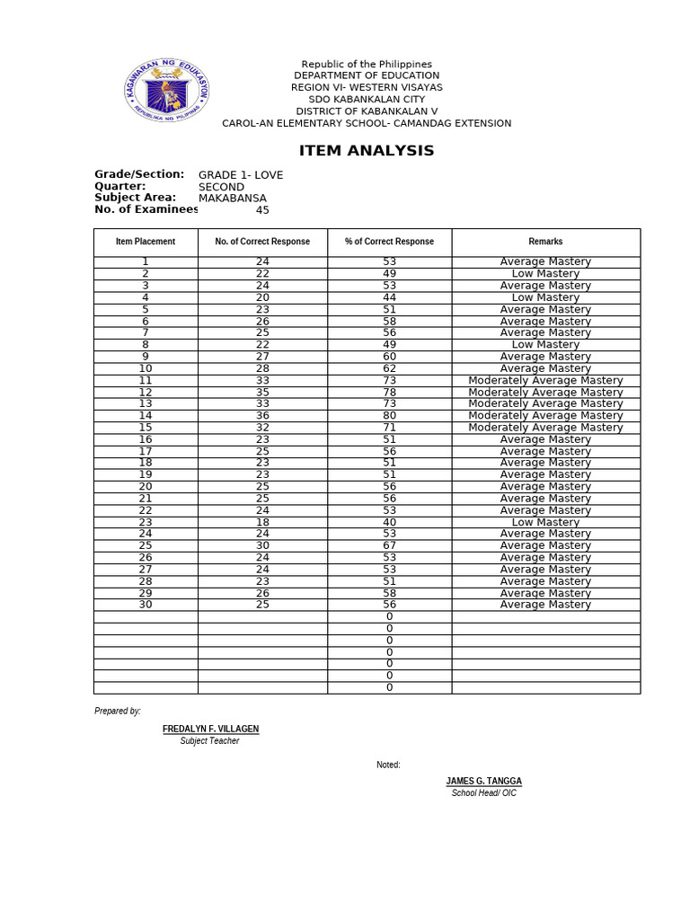 Grade 1 Makabansa Item Analysis Report | PDF | Evaluation Methods ...